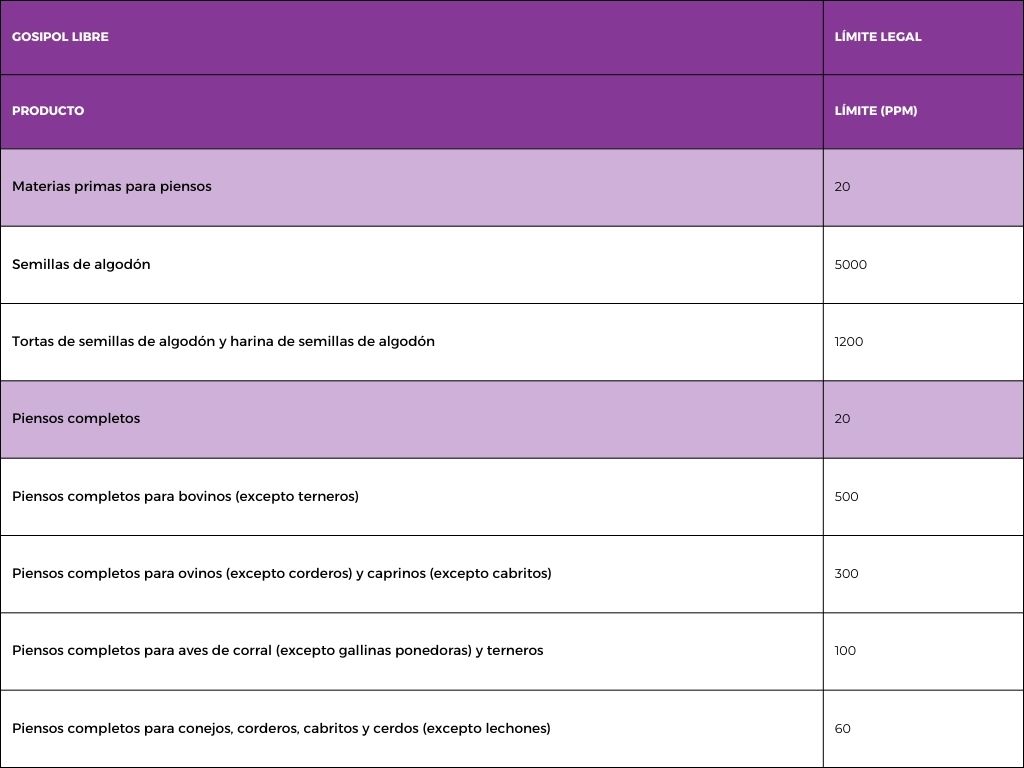 Límites legales Gosipol